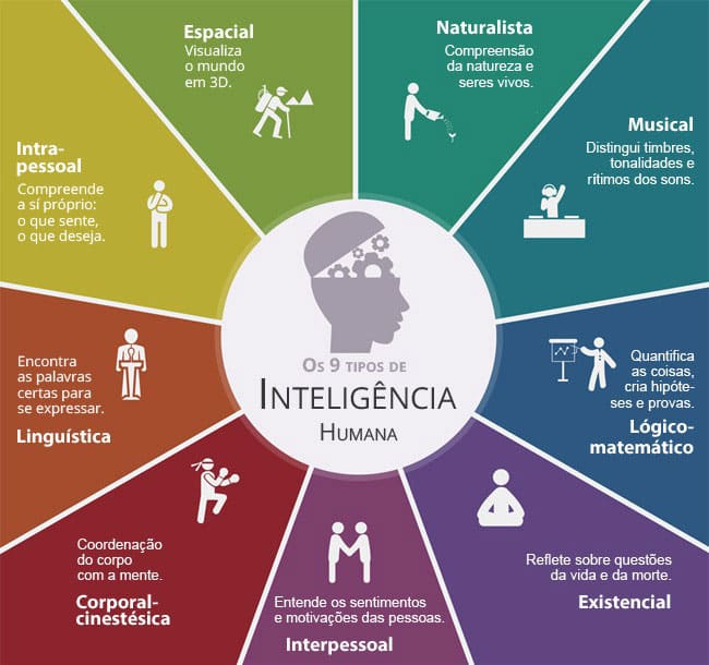 9 tipos de inteligência humana